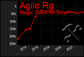 Total Graph of Agile Rg