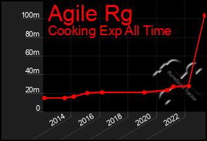 Total Graph of Agile Rg