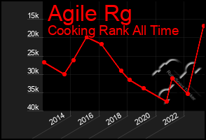 Total Graph of Agile Rg