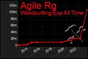 Total Graph of Agile Rg