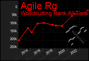 Total Graph of Agile Rg