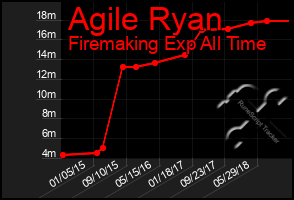 Total Graph of Agile Ryan