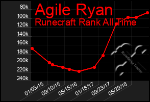 Total Graph of Agile Ryan