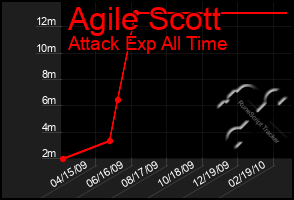 Total Graph of Agile Scott