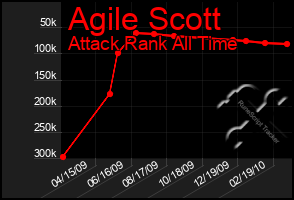 Total Graph of Agile Scott