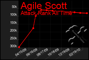 Total Graph of Agile Scott