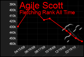 Total Graph of Agile Scott