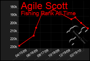 Total Graph of Agile Scott