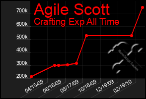 Total Graph of Agile Scott