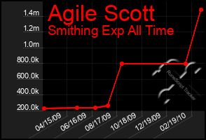 Total Graph of Agile Scott