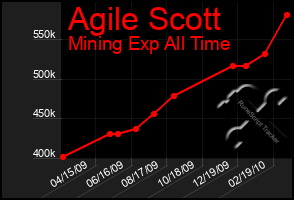 Total Graph of Agile Scott