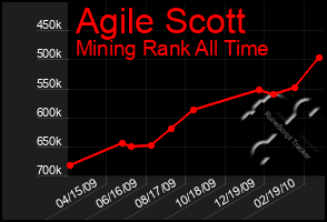 Total Graph of Agile Scott