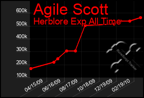 Total Graph of Agile Scott