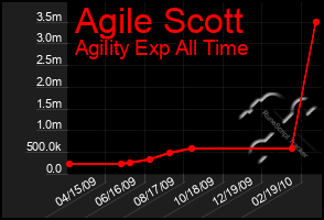 Total Graph of Agile Scott