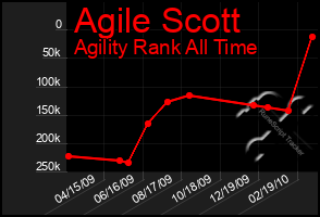 Total Graph of Agile Scott