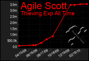 Total Graph of Agile Scott