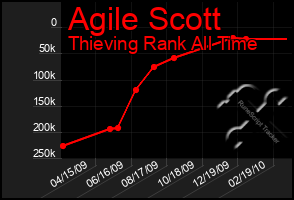 Total Graph of Agile Scott