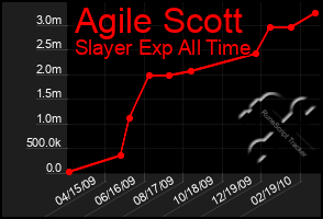 Total Graph of Agile Scott