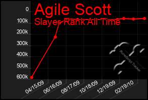 Total Graph of Agile Scott