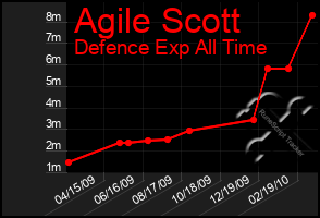 Total Graph of Agile Scott