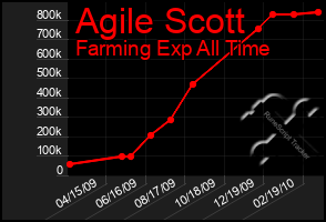 Total Graph of Agile Scott