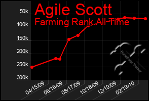 Total Graph of Agile Scott