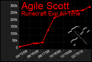 Total Graph of Agile Scott