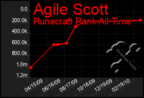 Total Graph of Agile Scott