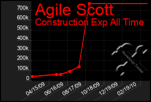 Total Graph of Agile Scott