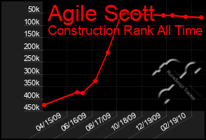Total Graph of Agile Scott