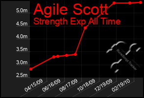 Total Graph of Agile Scott