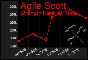 Total Graph of Agile Scott