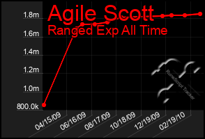 Total Graph of Agile Scott