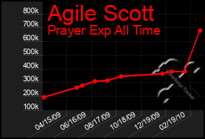 Total Graph of Agile Scott