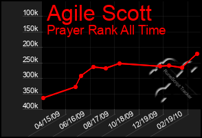 Total Graph of Agile Scott