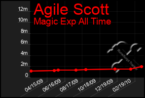 Total Graph of Agile Scott