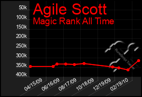 Total Graph of Agile Scott