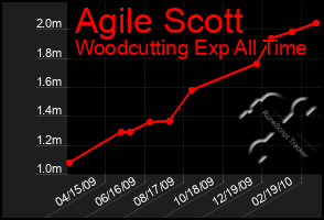 Total Graph of Agile Scott