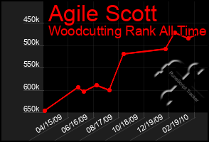 Total Graph of Agile Scott