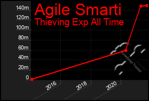 Total Graph of Agile Smarti