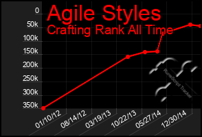 Total Graph of Agile Styles