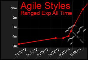 Total Graph of Agile Styles