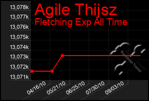 Total Graph of Agile Thijsz