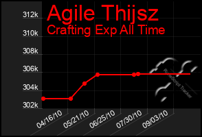 Total Graph of Agile Thijsz