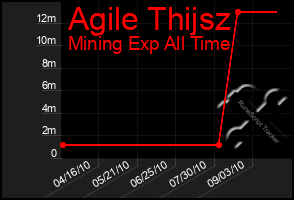 Total Graph of Agile Thijsz