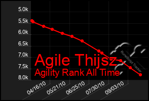 Total Graph of Agile Thijsz