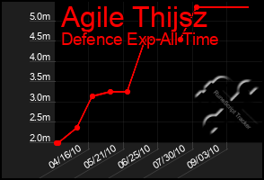Total Graph of Agile Thijsz