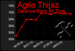 Total Graph of Agile Thijsz