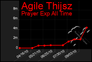 Total Graph of Agile Thijsz