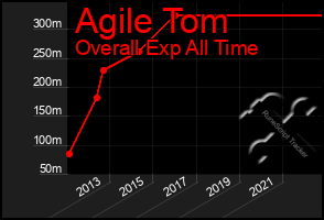 Total Graph of Agile Tom